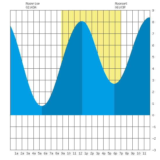 Marmot Island tide chart for Thursday, October 16, 2025