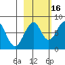 Marmot Island tide chart for Thursday, October 16, 2025