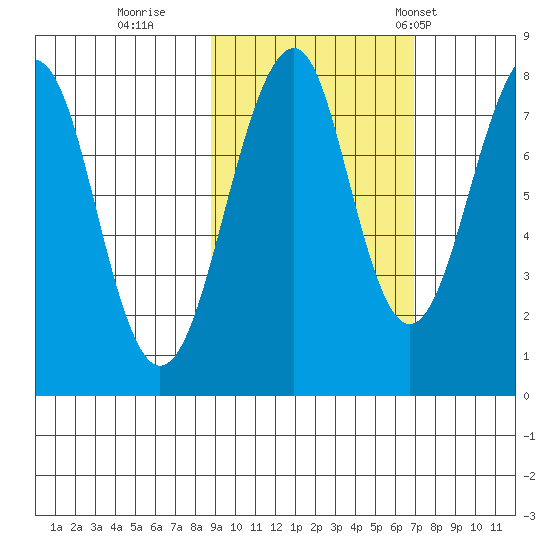 Marmot Island tide chart for Friday, October 17, 2025