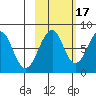 Marmot Island tide chart for Friday, October 17, 2025