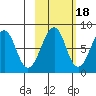 Marmot Island tide chart for Saturday, October 18, 2025