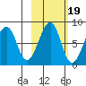 Marmot Island tide chart for Sunday, October 19, 2025