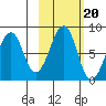 Marmot Island tide chart for Monday, October 20, 2025