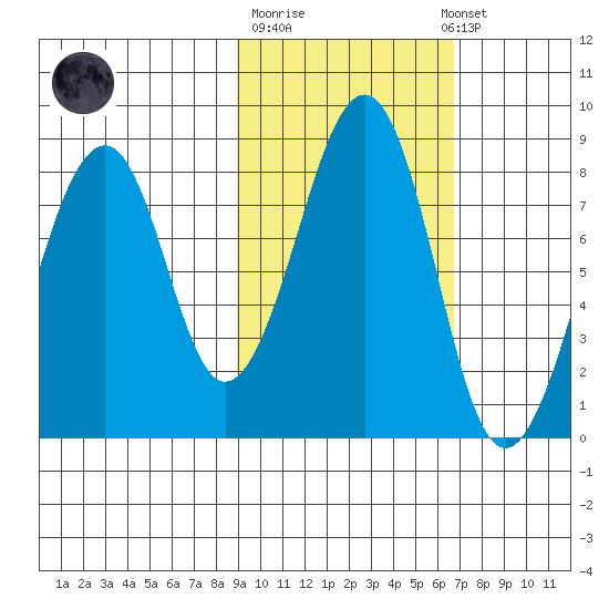 Marmot Island tide chart for Tuesday, October 21, 2025