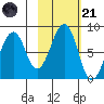 Marmot Island tide chart for Tuesday, October 21, 2025