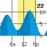 Marmot Island tide chart for Wednesday, October 22, 2025