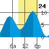 Marmot Island tide chart for Friday, October 24, 2025