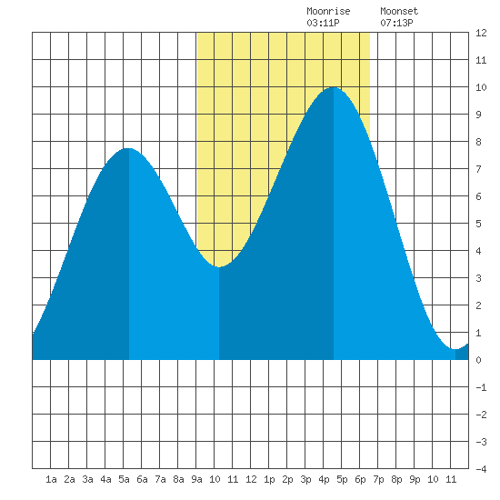 Marmot Island tide chart for Saturday, October 25, 2025