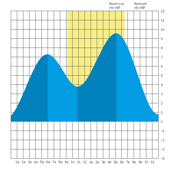 Marmot Island tide chart for Sunday, October 26, 2025