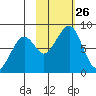 Marmot Island tide chart for Sunday, October 26, 2025