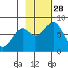 Marmot Island tide chart for Tuesday, October 28, 2025