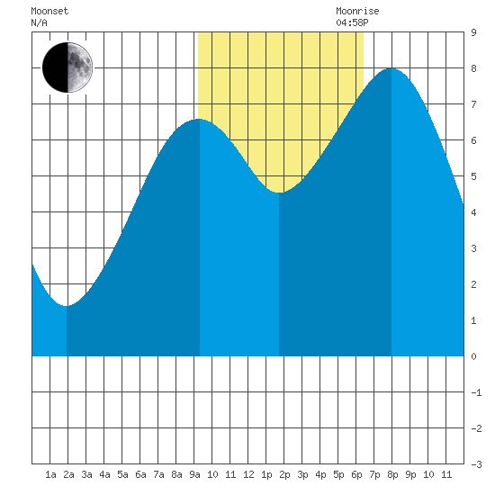 Marmot Island tide chart for Wednesday, October 29, 2025