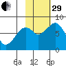 Marmot Island tide chart for Wednesday, October 29, 2025