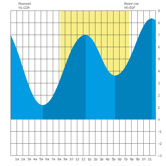 Marmot Island tide chart for Thursday, October 2, 2025