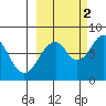 Marmot Island tide chart for Thursday, October 2, 2025