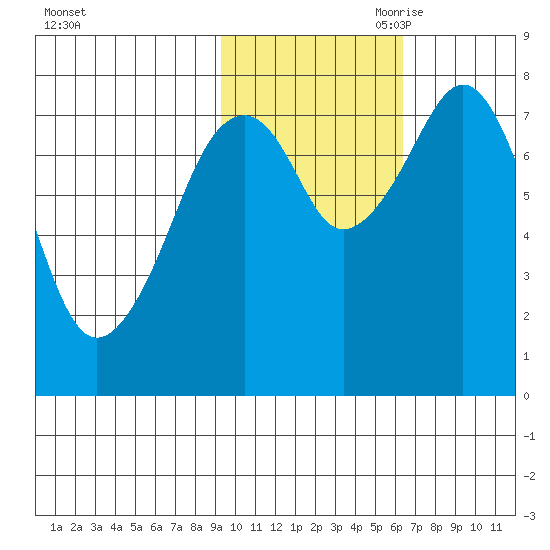 Marmot Island tide chart for Thursday, October 30, 2025