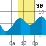 Marmot Island tide chart for Thursday, October 30, 2025