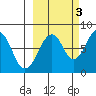 Marmot Island tide chart for Friday, October 3, 2025