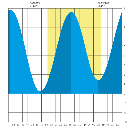 Marmot Island tide chart for Saturday, October 4, 2025