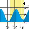 Marmot Island tide chart for Saturday, October 4, 2025