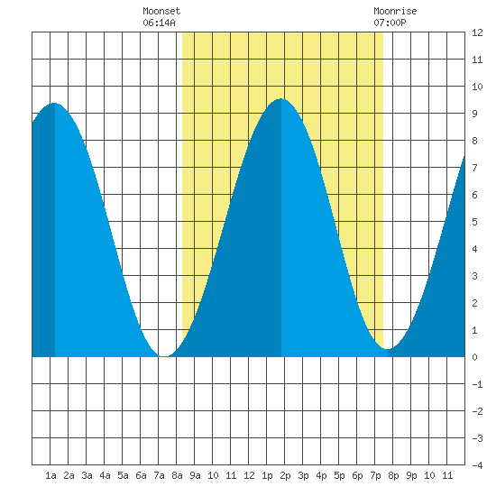 Marmot Island tide chart for Sunday, October 5, 2025