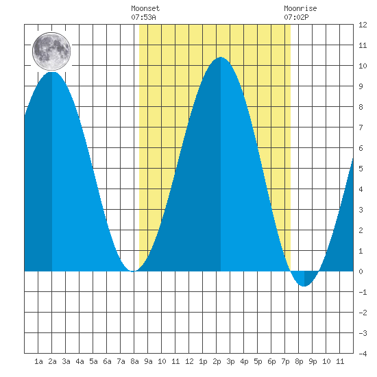 Marmot Island tide chart for Monday, October 6, 2025