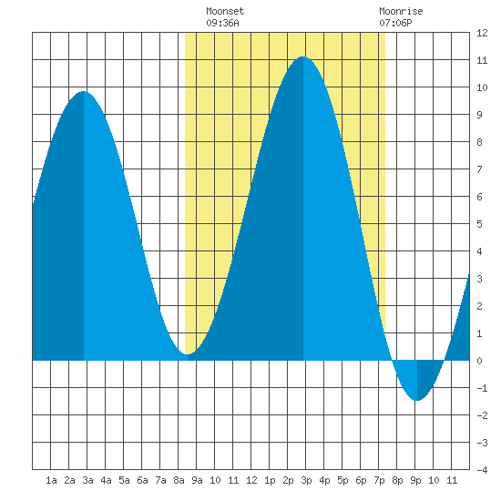 Marmot Island tide chart for Tuesday, October 7, 2025