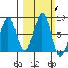 Marmot Island tide chart for Tuesday, October 7, 2025