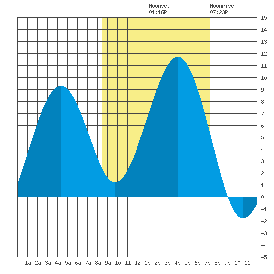 Marmot Island tide chart for Thursday, October 9, 2025