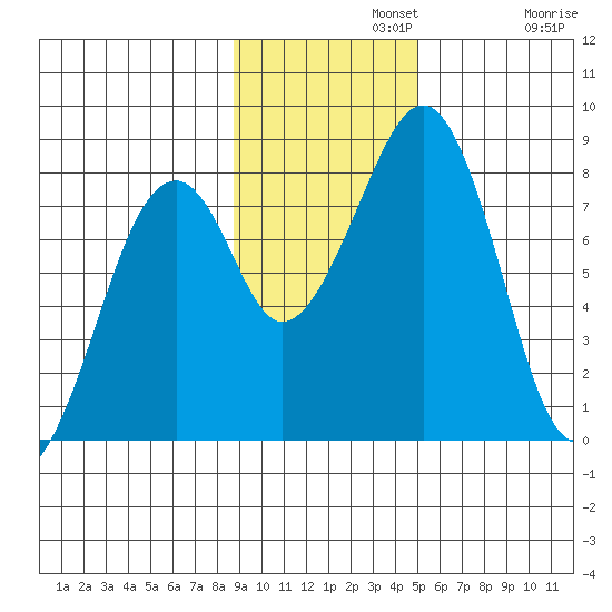 Marmot Island tide chart for Monday, November 10, 2025