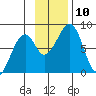Marmot Island tide chart for Monday, November 10, 2025