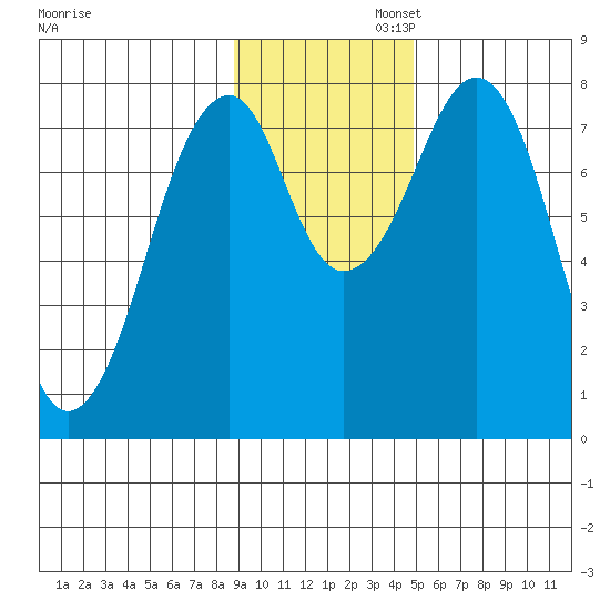 Marmot Island tide chart for Wednesday, November 12, 2025
