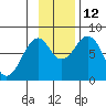 Marmot Island tide chart for Wednesday, November 12, 2025