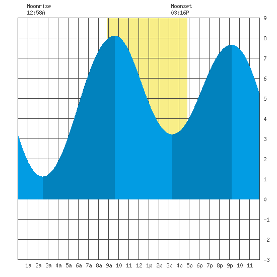 Marmot Island tide chart for Thursday, November 13, 2025
