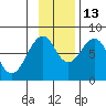 Marmot Island tide chart for Thursday, November 13, 2025