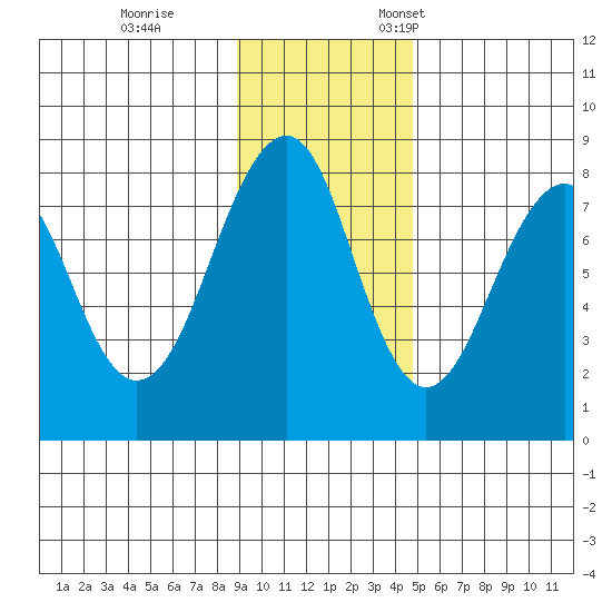 Marmot Island tide chart for Saturday, November 15, 2025