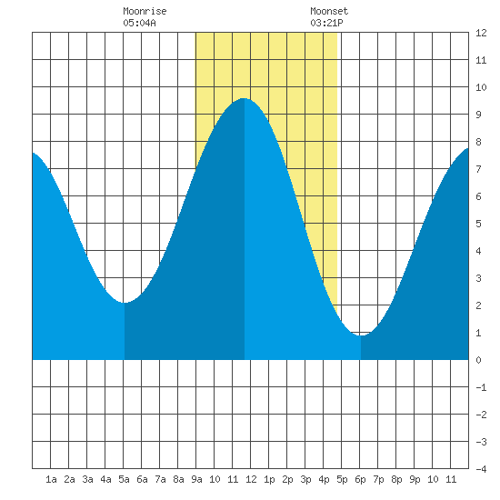 Marmot Island tide chart for Sunday, November 16, 2025