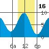 Marmot Island tide chart for Sunday, November 16, 2025