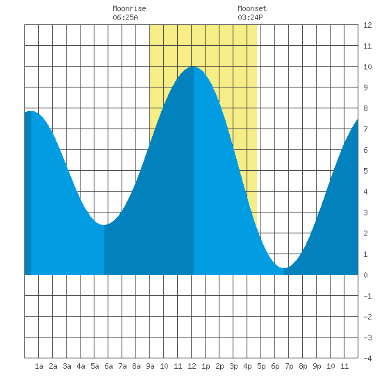Marmot Island tide chart for Monday, November 17, 2025