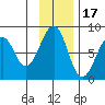 Marmot Island tide chart for Monday, November 17, 2025