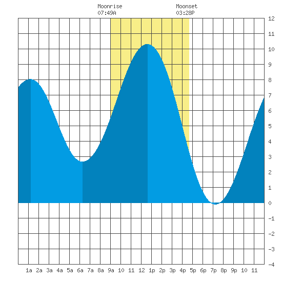 Marmot Island tide chart for Tuesday, November 18, 2025