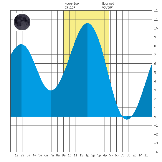 Marmot Island tide chart for Wednesday, November 19, 2025