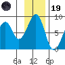 Marmot Island tide chart for Wednesday, November 19, 2025