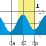 Marmot Island tide chart for Saturday, November 1, 2025