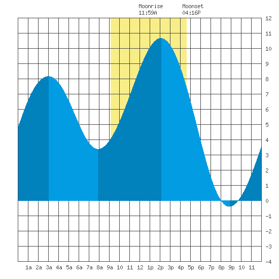 Marmot Island tide chart for Friday, November 21, 2025