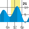 Marmot Island tide chart for Friday, November 21, 2025