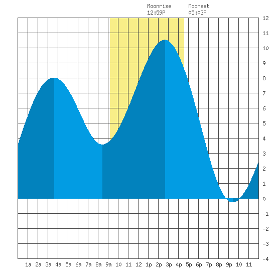 Marmot Island tide chart for Saturday, November 22, 2025