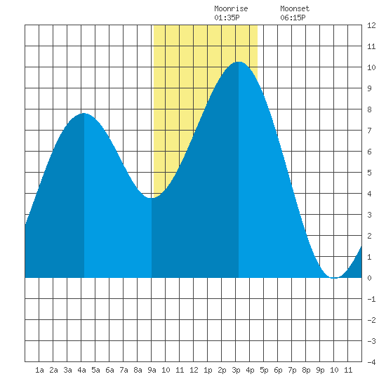 Marmot Island tide chart for Sunday, November 23, 2025