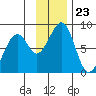 Marmot Island tide chart for Sunday, November 23, 2025