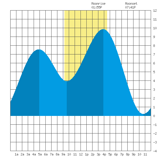 Marmot Island tide chart for Monday, November 24, 2025